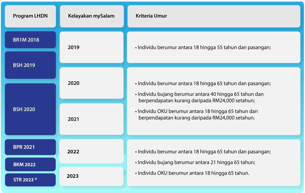 MySalam Skim Perlindungan Masyarakat - Soalan Lazim - Kelayakan